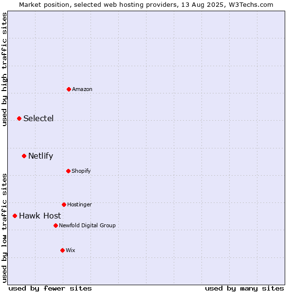 Market position of Netlify vs. Selectel vs. Hawk Host
