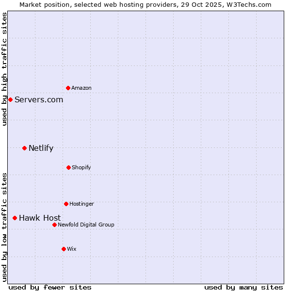 Market position of Netlify vs. Hawk Host vs. Servers.com