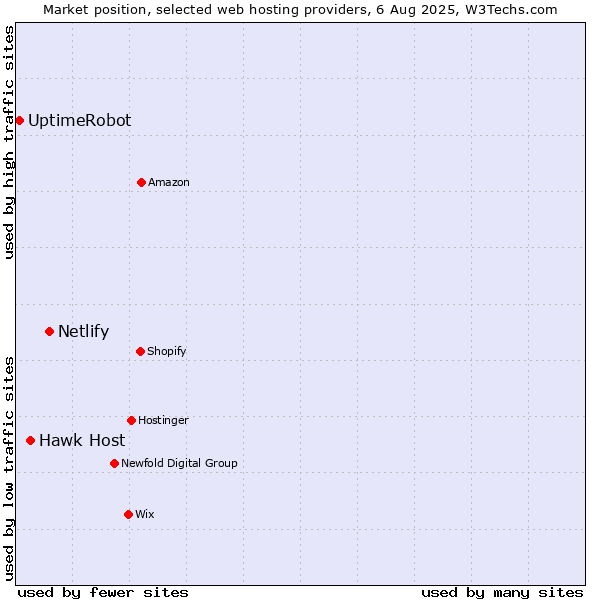 Market position of Netlify vs. Hawk Host vs. UptimeRobot
