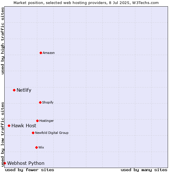 Market position of Netlify vs. Hawk Host vs. Webhost Python