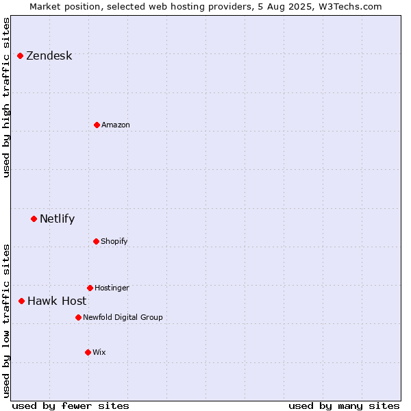 Market position of Netlify vs. Hawk Host vs. Zendesk