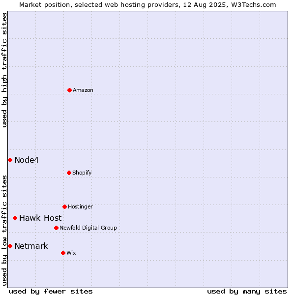 Market position of Hawk Host vs. Netmark vs. Node4