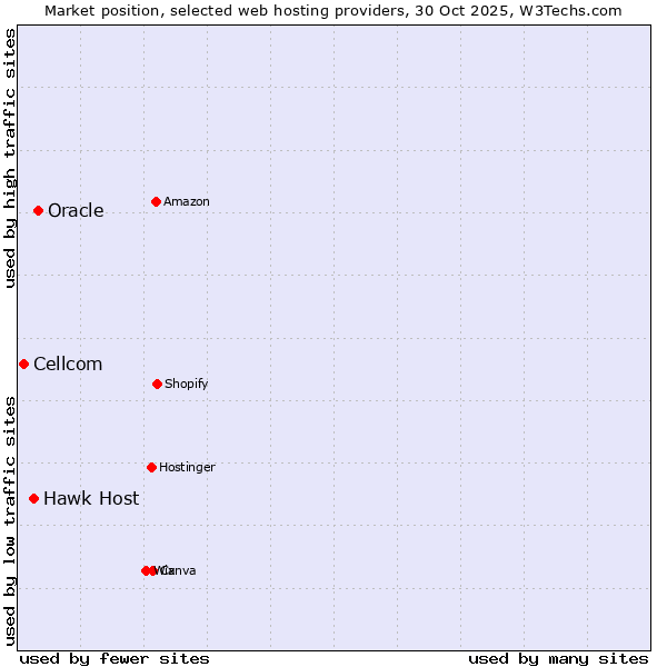 Market position of Oracle vs. Hawk Host vs. Cellcom