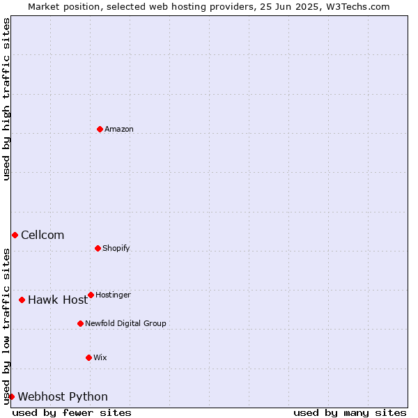 Market position of Hawk Host vs. Cellcom vs. Webhost Python