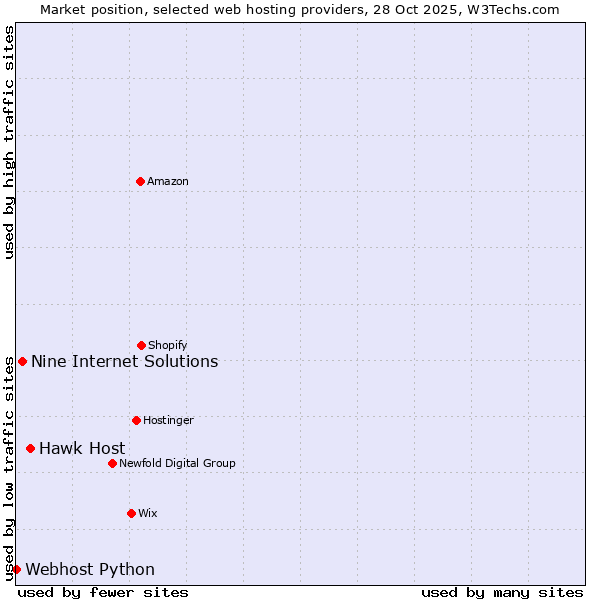 Market position of Hawk Host vs. Nine Internet Solutions vs. Webhost Python