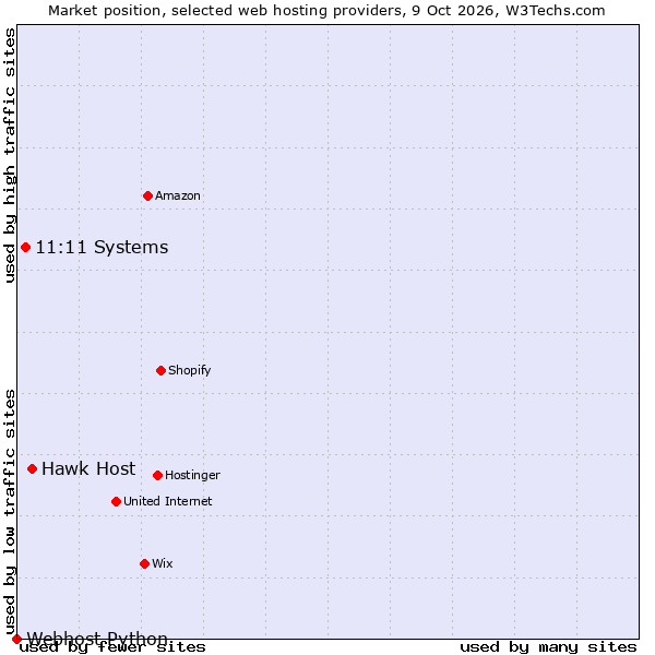 Market position of Hawk Host vs. 11:11 Systems vs. Webhost Python
