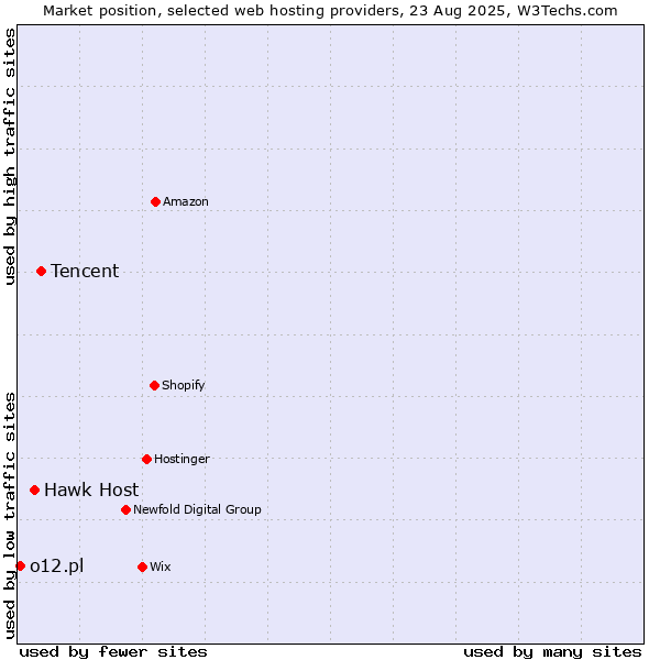 Market position of Tencent vs. Hawk Host vs. o12.pl