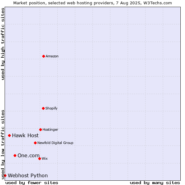 Market position of One.com vs. Hawk Host vs. Webhost Python