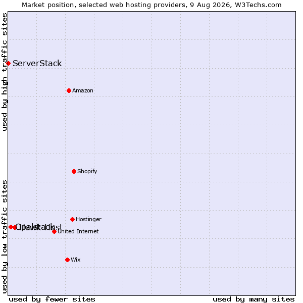Market position of Hawk Host vs. Opalstack vs. ServerStack