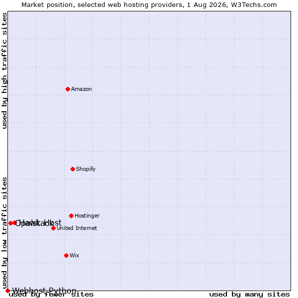 Market position of Hawk Host vs. Opalstack vs. Webhost Python