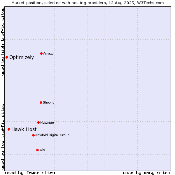 Market position of Hawk Host vs. Optimizely