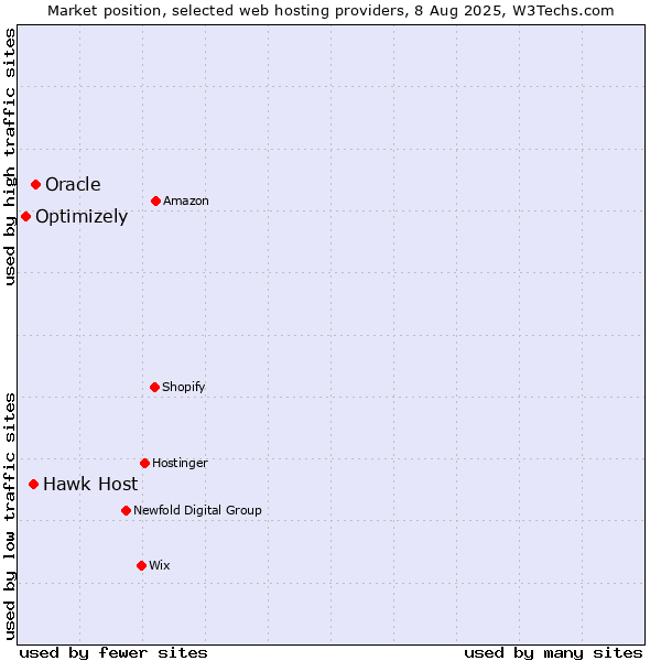 Market position of Oracle vs. Hawk Host vs. Optimizely