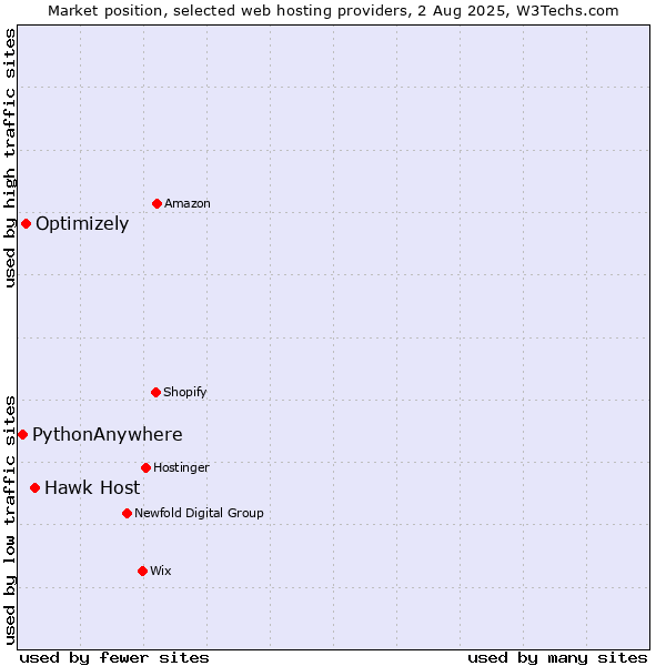 Market position of Hawk Host vs. Optimizely vs. PythonAnywhere