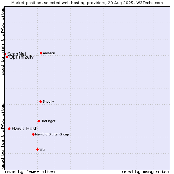 Market position of Hawk Host vs. Optimizely vs. ScanNet