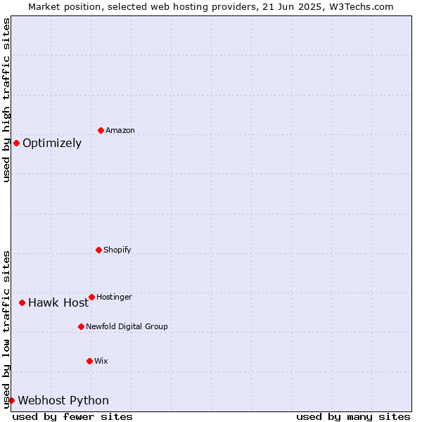 Market position of Hawk Host vs. Optimizely vs. Webhost Python