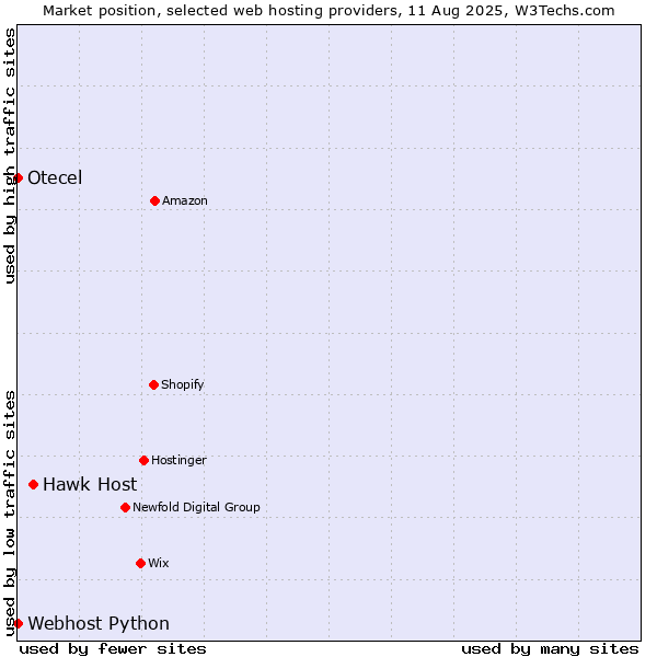 Market position of Hawk Host vs. Webhost Python vs. Otecel