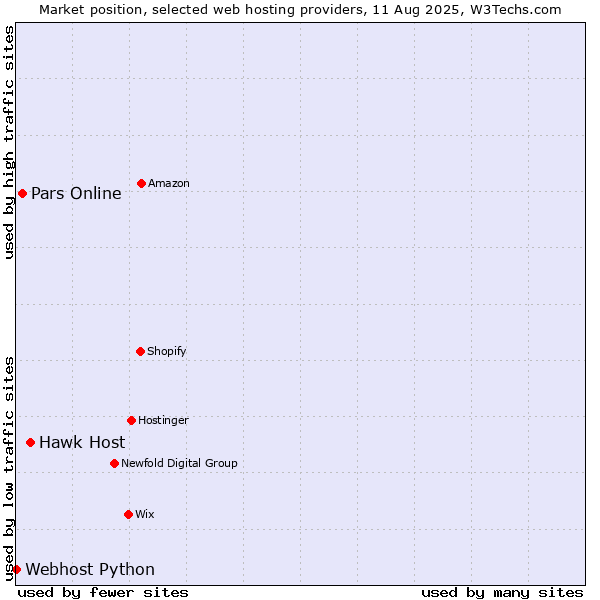 Market position of Hawk Host vs. Pars Online vs. Webhost Python