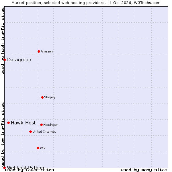 Market position of Hawk Host vs. Datagroup vs. Webhost Python