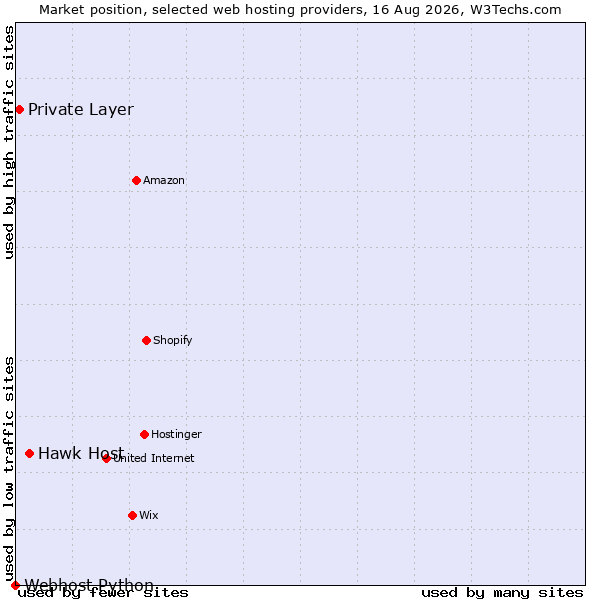 Market position of Hawk Host vs. Private Layer vs. Webhost Python