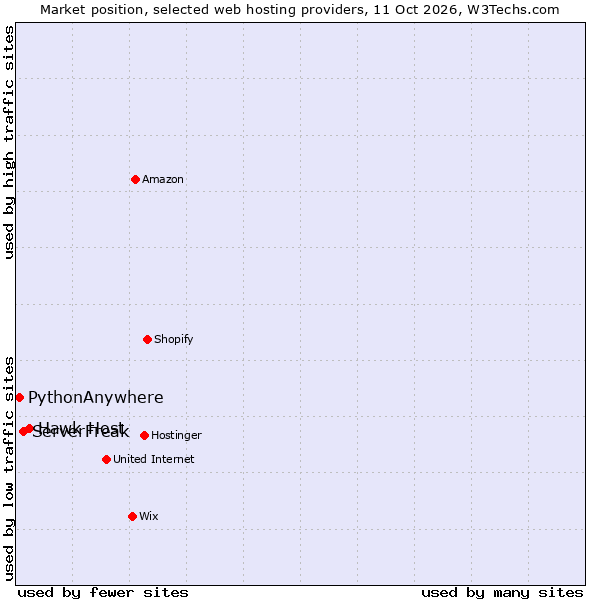 Market position of Hawk Host vs. ServerFreak vs. PythonAnywhere