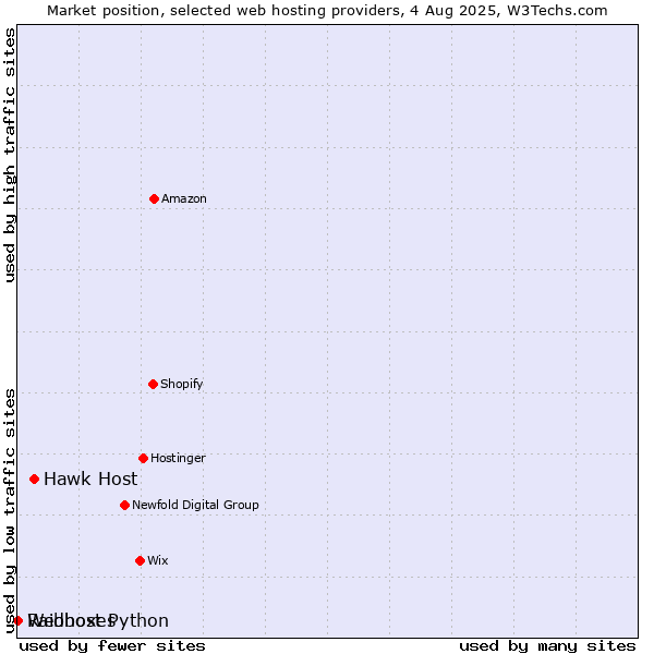 Market position of Hawk Host vs. Webhost Python vs. Raidboxes