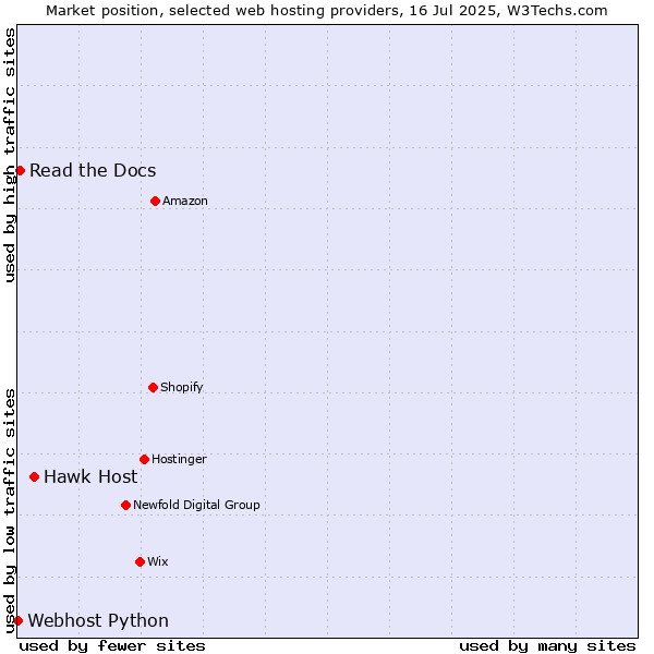 Market position of Hawk Host vs. Read the Docs vs. Webhost Python