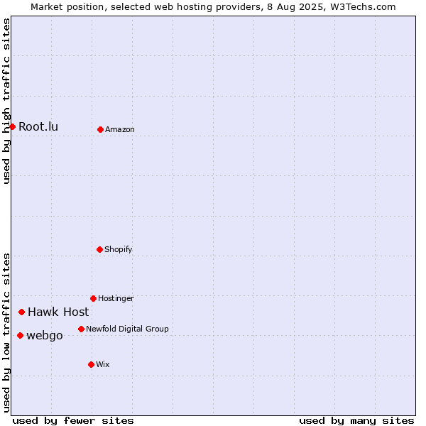 Market position of Hawk Host vs. webgo vs. Root.lu