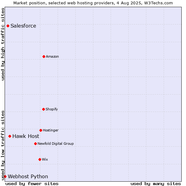 Market position of Hawk Host vs. Salesforce vs. Webhost Python
