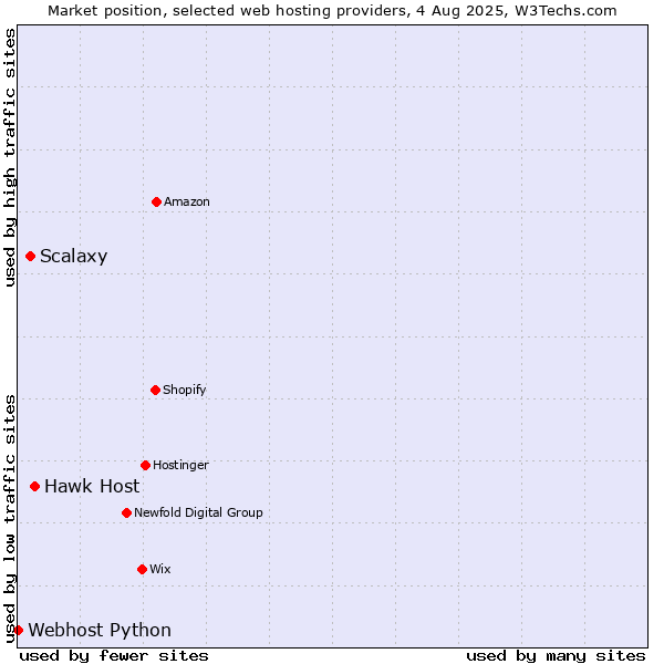 Market position of Hawk Host vs. Scalaxy vs. Webhost Python
