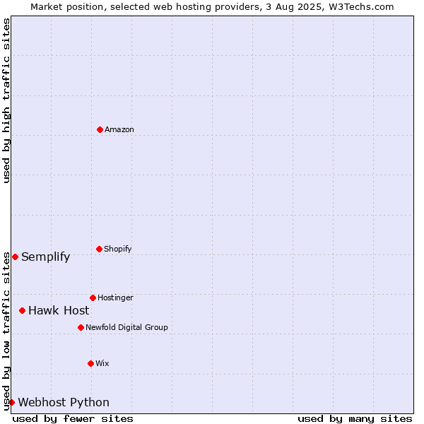 Market position of Hawk Host vs. Semplify vs. Webhost Python