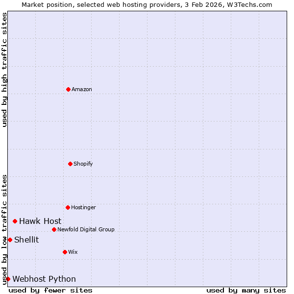 Market position of Hawk Host vs. Shellit vs. Webhost Python