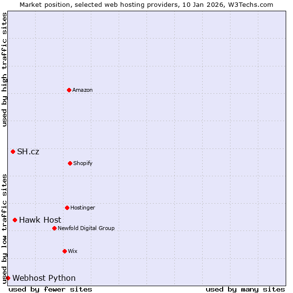 Market position of Hawk Host vs. SH.cz vs. Webhost Python