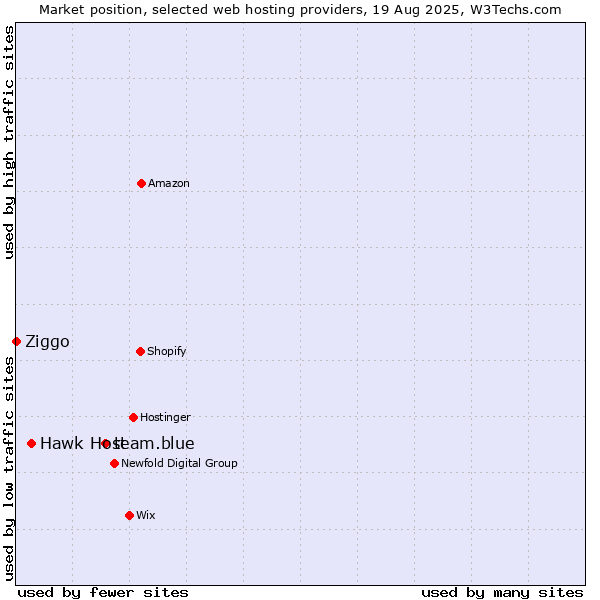Market position of team.blue vs. Hawk Host vs. Ziggo