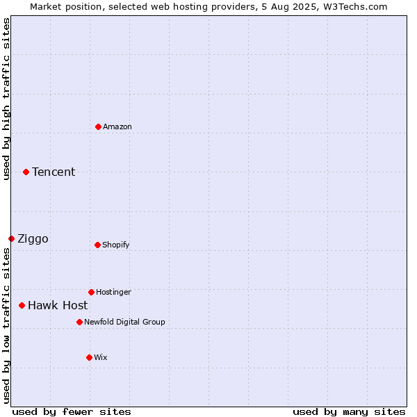 Market position of Tencent vs. Hawk Host vs. Ziggo