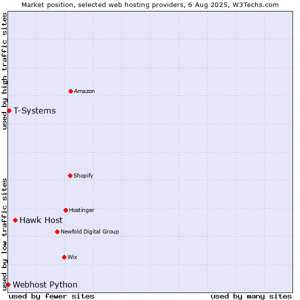 Market position of Hawk Host vs. T-Systems vs. Webhost Python