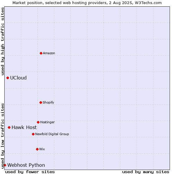 Market position of Hawk Host vs. UCloud vs. Webhost Python