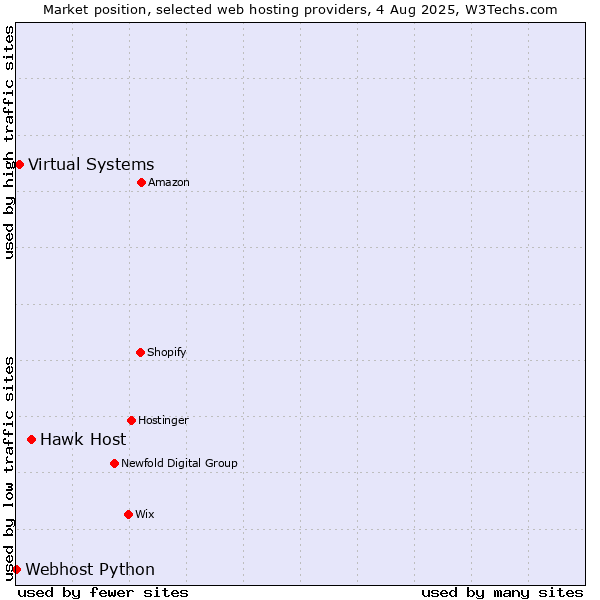 Market position of Hawk Host vs. Virtual Systems vs. Webhost Python