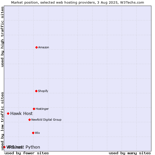 Market position of Hawk Host vs. Webhost Python vs. VPS.net