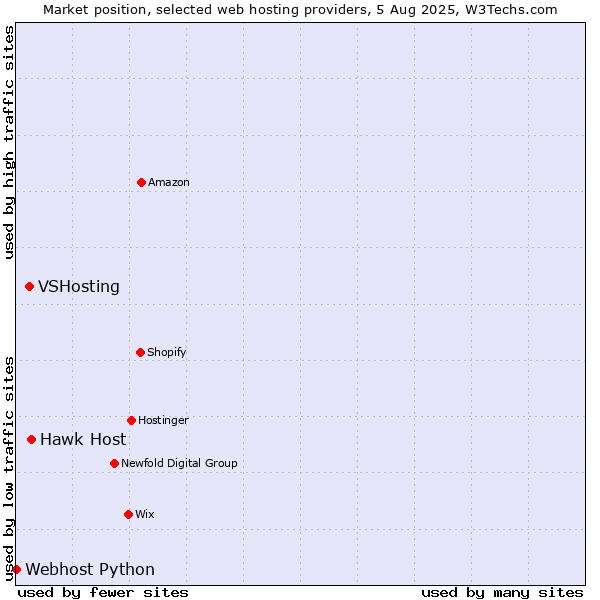 Market position of Hawk Host vs. VSHosting vs. Webhost Python