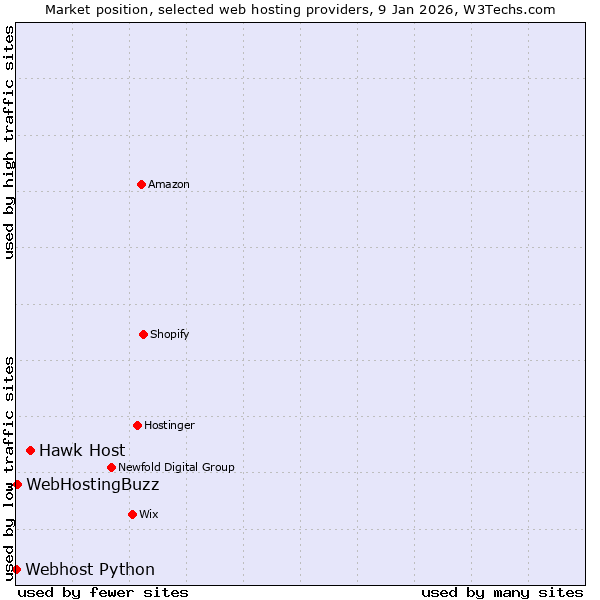 Market position of Hawk Host vs. WebHostingBuzz vs. Webhost Python