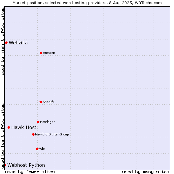 Market position of Hawk Host vs. Webzilla vs. Webhost Python
