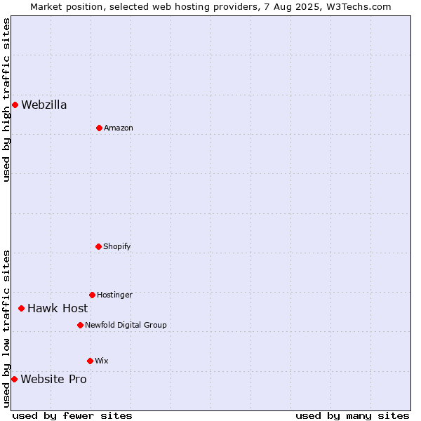 Market position of Hawk Host vs. Webzilla vs. Website Pro