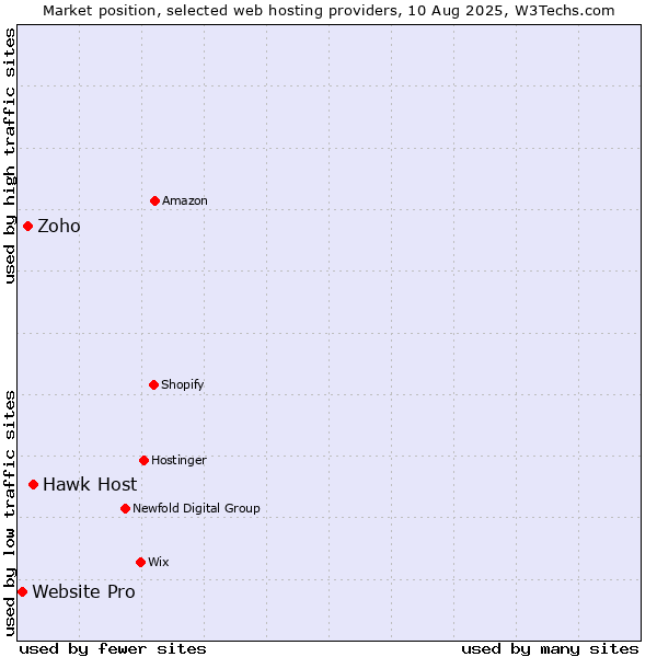 Market position of Hawk Host vs. Zoho vs. Website Pro