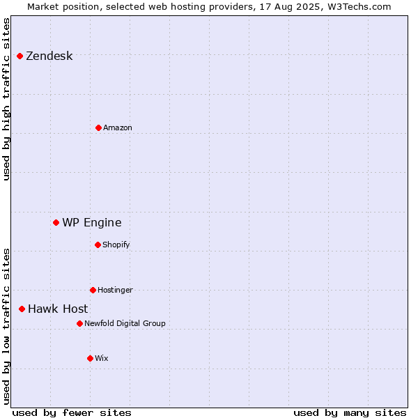 Market position of WP Engine vs. Hawk Host vs. Zendesk