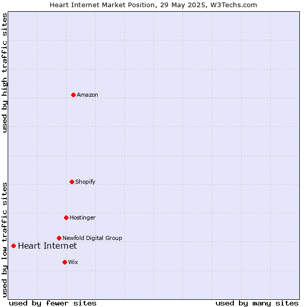 Market position of Heart Internet