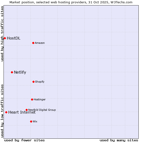 Market position of Netlify vs. Heart Internet vs. HostDL