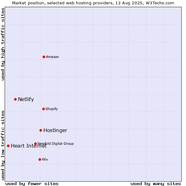 Market position of Hostinger vs. Netlify vs. Heart Internet