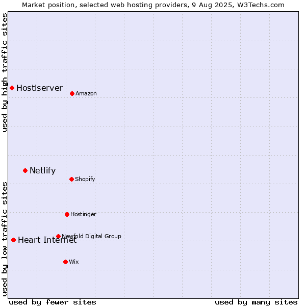 Market position of Netlify vs. Heart Internet vs. Hostiserver