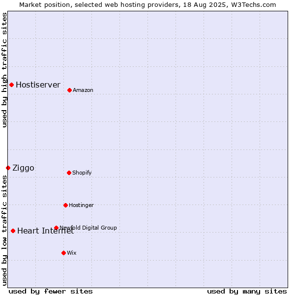 Market position of Heart Internet vs. Hostiserver vs. Ziggo