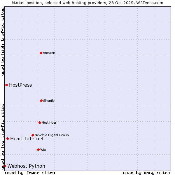 Market position of Heart Internet vs. HostPress vs. Webhost Python